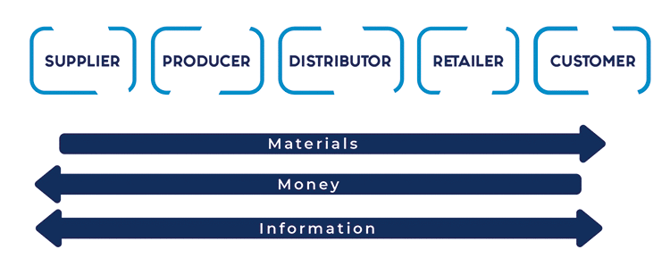 Optimizacio de la Cadena de Suministro